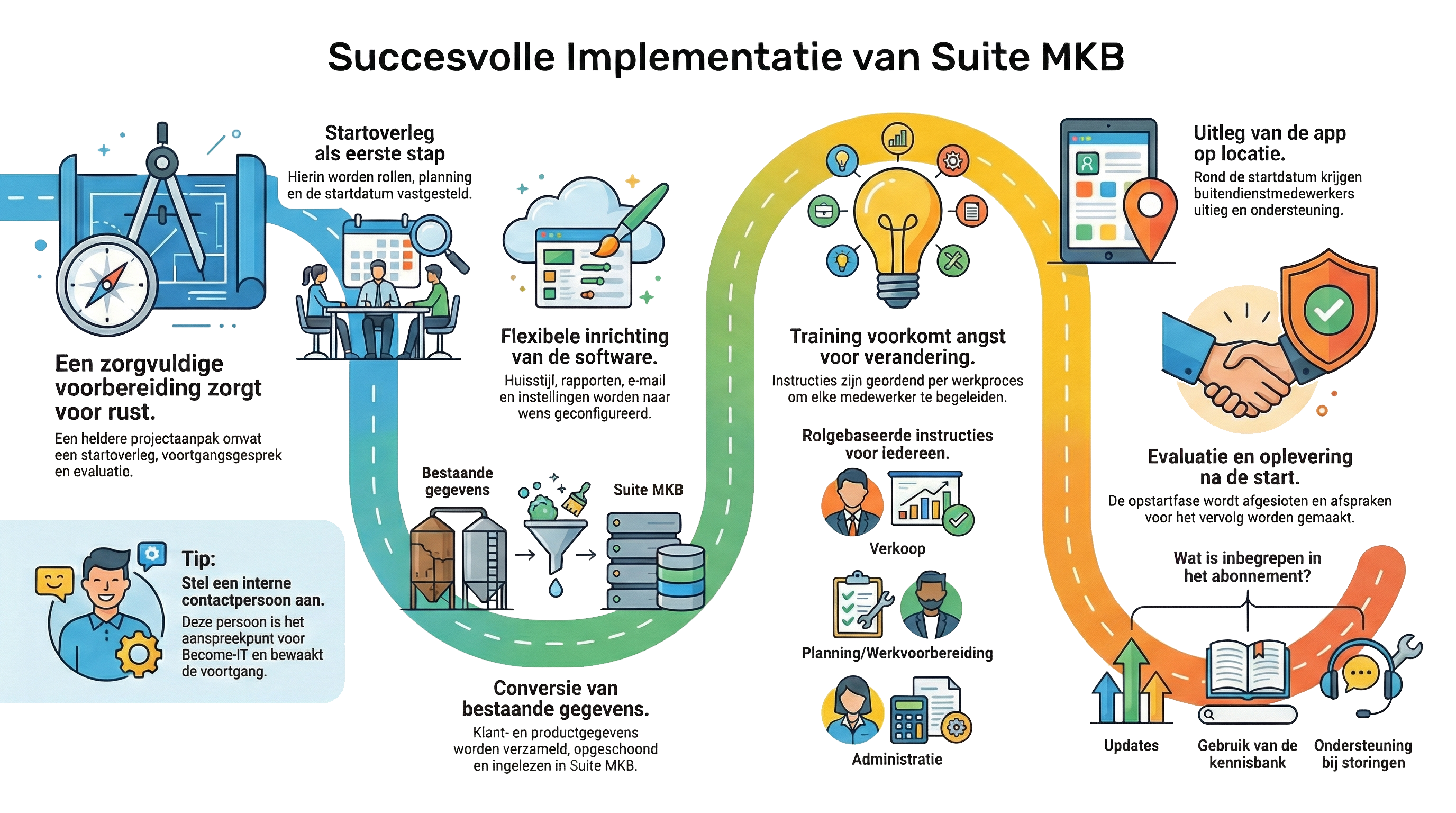 Bij de start met Suite MKB ontvang je de implementatiegids waarin alle stappen zijn uitgeschreven Bij de start met Suite MKB ontvang je de implementatiegids waarin alle stappen zijn uitgeschreven