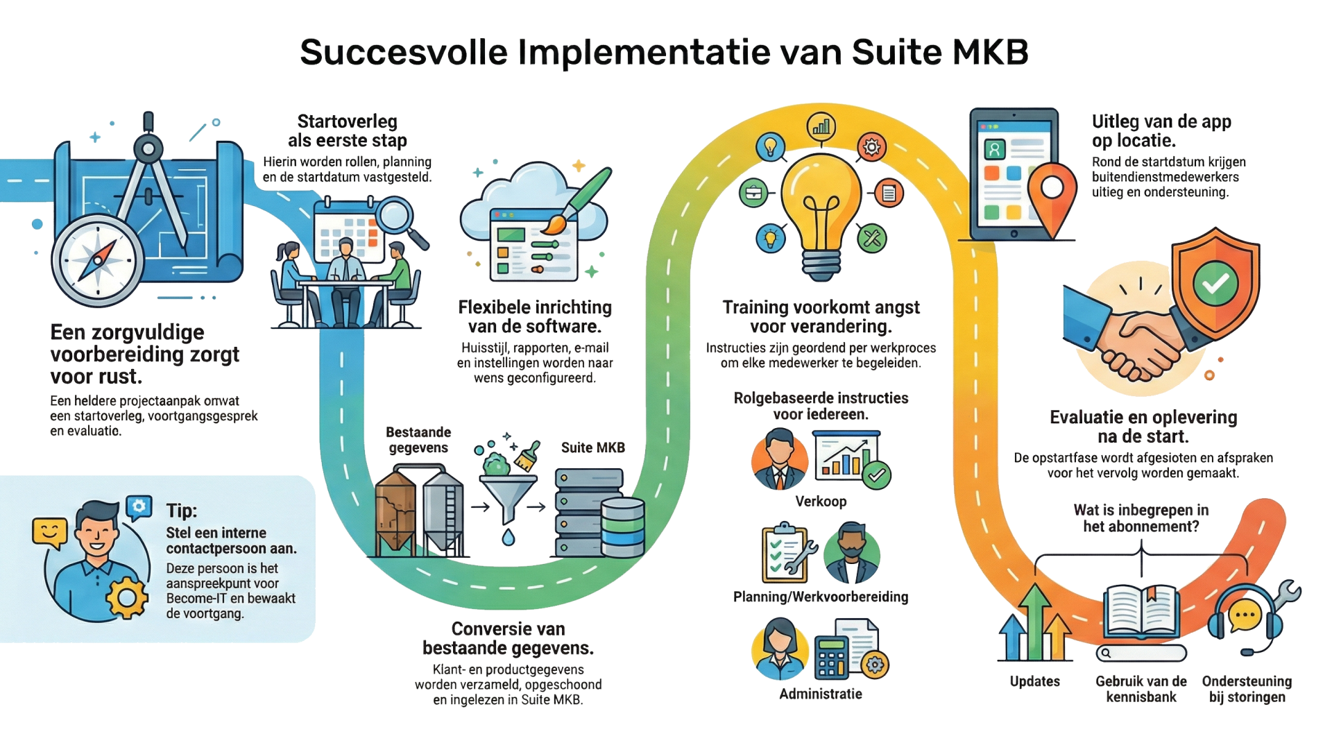 Route naar een succesvolle implementatie van Suite MKB. Route naar een succesvolle implementatie van Suite MKB.