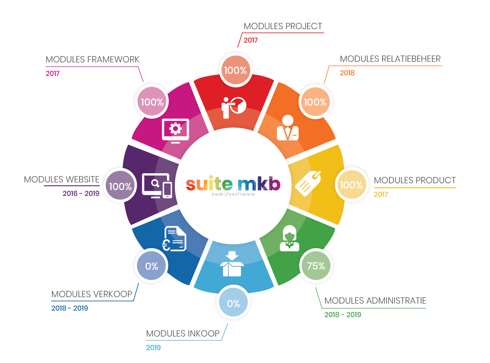 <p>Het 5-jaren plan naar Suite MKB volledig online gaat de laatste fase in. Met dit plan zijn we in 2016 gestart, om eind 2020 volledig webbased te werken. De laatste fase van het plan is gericht op het overzetten van klanten en het webbased maken van maatwerk</p>